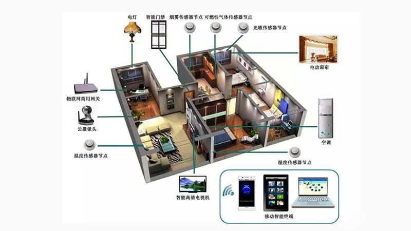 安防監(jiān)控工程淺論物聯(lián)網(wǎng)智能家居三大結(jié)構(gòu)有哪些